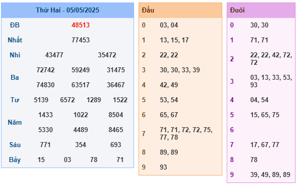 Soi Cầu 247 Miền Bắc Ngày 06-05-2025