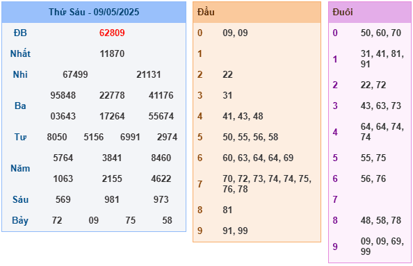 Soi Cầu 247 Net Miền Bắc Ngày 10-05-2025
