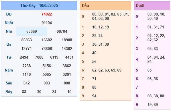 Soi Cầu 247 NET Miền Bắc Ngày 11-05-2025
