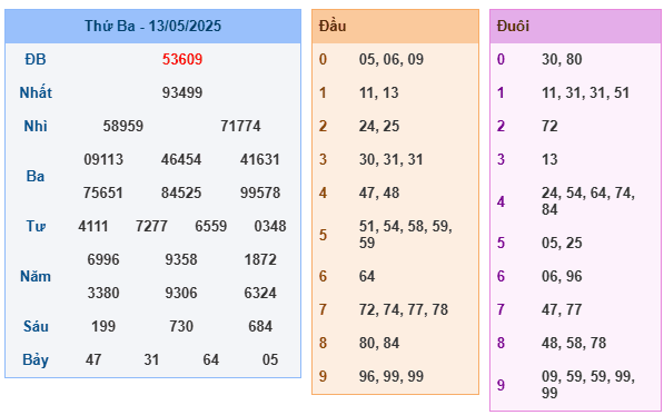 Soi Cầu 247 NET Miền Bắc Ngày 14-05-2025