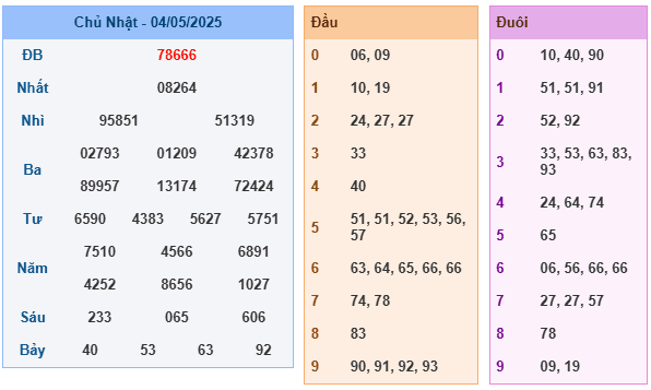 Soi Cầu Miền Bắc Ngày 05-05-2025
